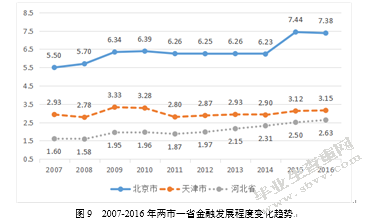 京津冀区域金融集聚及其变化趋势研究