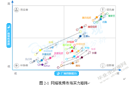 视频网站的运营模式研究 ——以五大主流视频网站为例