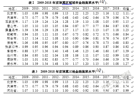 金融集聚对城市经济增长的实证研究——以京津冀区域为例