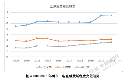 金融集聚对城市经济增长的实证研究——以京津冀区域为例