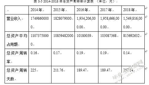 我爱我家集团营运能力分析