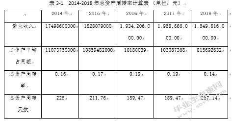 企业营运能力分析 ——基于万科公司的案例分析