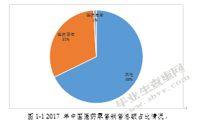 中国医药电子商务发展现状及前景分析