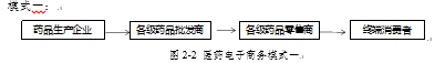 中国医药电子商务发展现状及前景分析