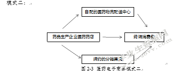 中国医药电子商务发展现状及前景分析