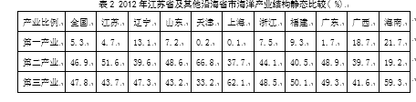 江苏县域海洋经济的发展路径及政策建议