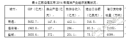 江苏县域海洋经济的发展路径及政策建议
