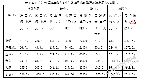 江苏县域海洋经济的发展路径及政策建议