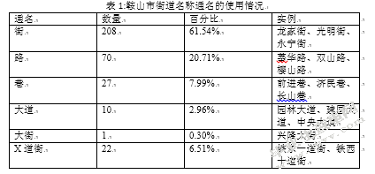 鞍山街道名称分析