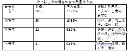 鞍山街道名称分析