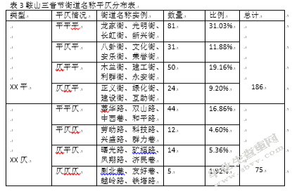 鞍山街道名称分析