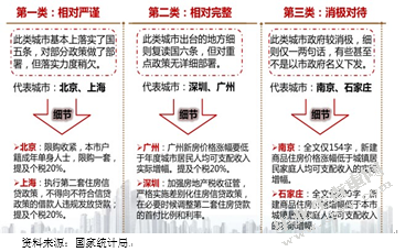 国家房地产调控政策的研究