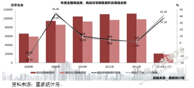 国家房地产调控政策的研究