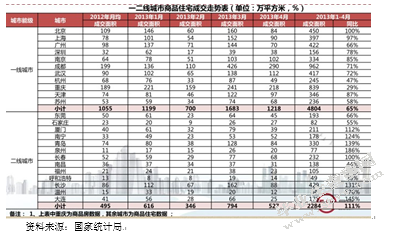 国家房地产调控政策的研究
