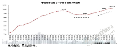 国家房地产调控政策的研究