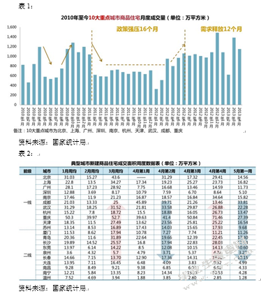 国家房地产调控政策的研究
