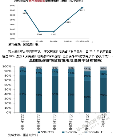 国家房地产调控政策的研究