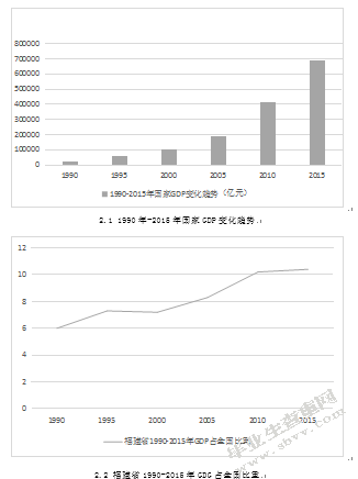 基于VaR模型的福建省经济增长与金融发展关系实证研究