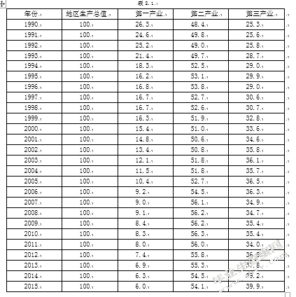 基于VaR模型的福建省经济增长与金融发展关系实证研究
