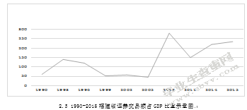 基于VaR模型的福建省经济增长与金融发展关系实证研究