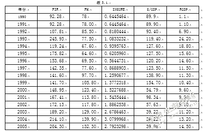 基于VaR模型的福建省经济增长与金融发展关系实证研究
