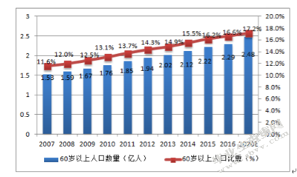 老年人的健康服务资源优化配置