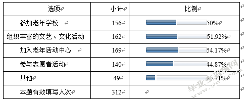 老年人的健康服务资源优化配置