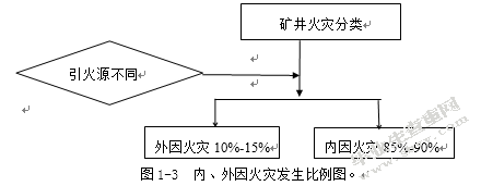 煤矿火灾控制与预防研究