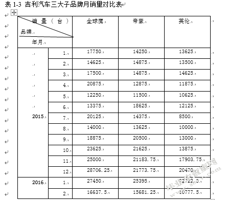 吉利汽车品牌营销策略分析
