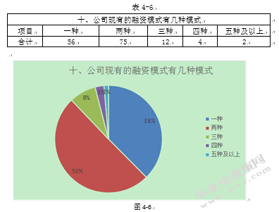 贵州黔茶商城电子商务企业融资现状调查分析