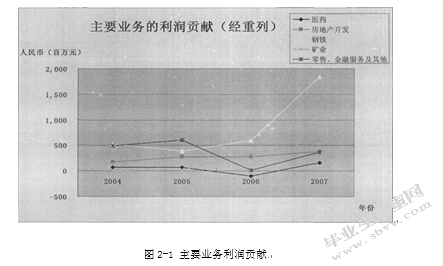 多元化经营对公司价值影响研究