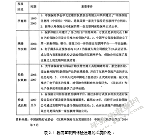 汽车保险电子商务销售模式现状分析及发展思考