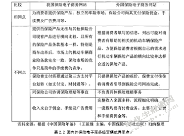 汽车保险电子商务销售模式现状分析及发展思考