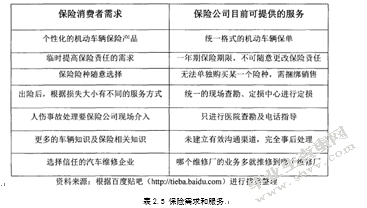 汽车保险电子商务销售模式现状分析及发展思考