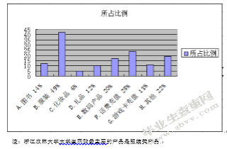 大学生对淘宝网购物满意度研究 ——以浙江农林大学为例