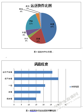 大学生对淘宝网购物满意度研究 ——以浙江农林大学为例