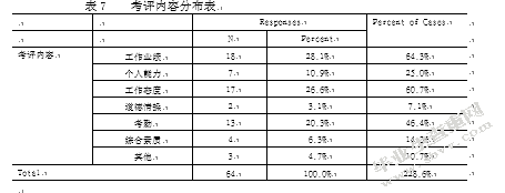 城管执法人员绩效考评现状分析