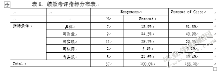 城管执法人员绩效考评现状分析