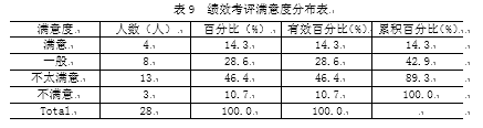 城管执法人员绩效考评现状分析