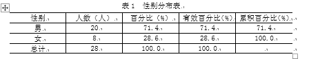 城管执法人员绩效考评现状分析