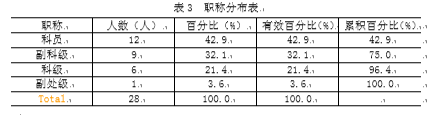 城管执法人员绩效考评现状分析