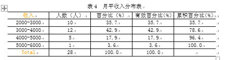 城管执法人员绩效考评现状分析