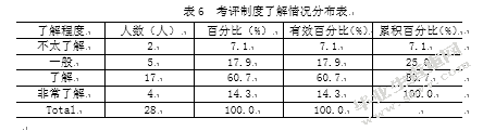 城管执法人员绩效考评现状分析