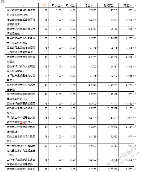 城管执法人员绩效考评现状分析