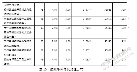 城管执法人员绩效考评现状分析