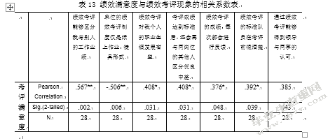 城管执法人员绩效考评现状分析