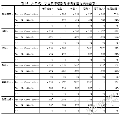 城管执法人员绩效考评现状分析