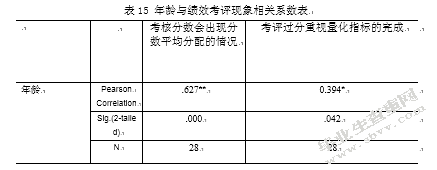 城管执法人员绩效考评现状分析