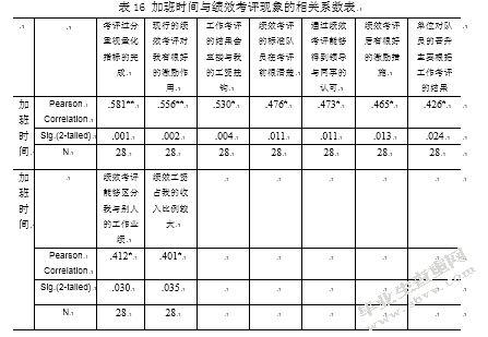 城管执法人员绩效考评现状分析