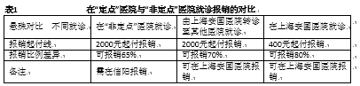 上海市异地新农合合作模式的调查研究
